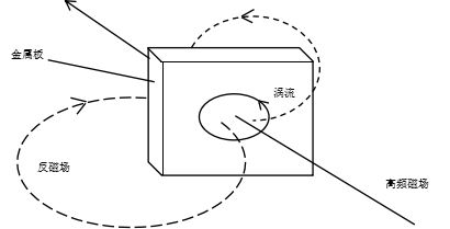 电磁屏蔽原理